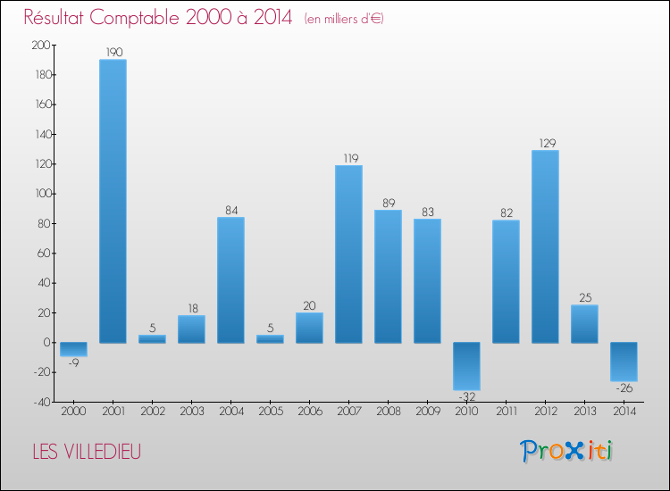 Evolution du résultat comptable pour la commune de LES VILLEDIEU de 2000 à 2014 Evolution du résultat comptable pour LES VILLEDIEU de 2000 à 2014