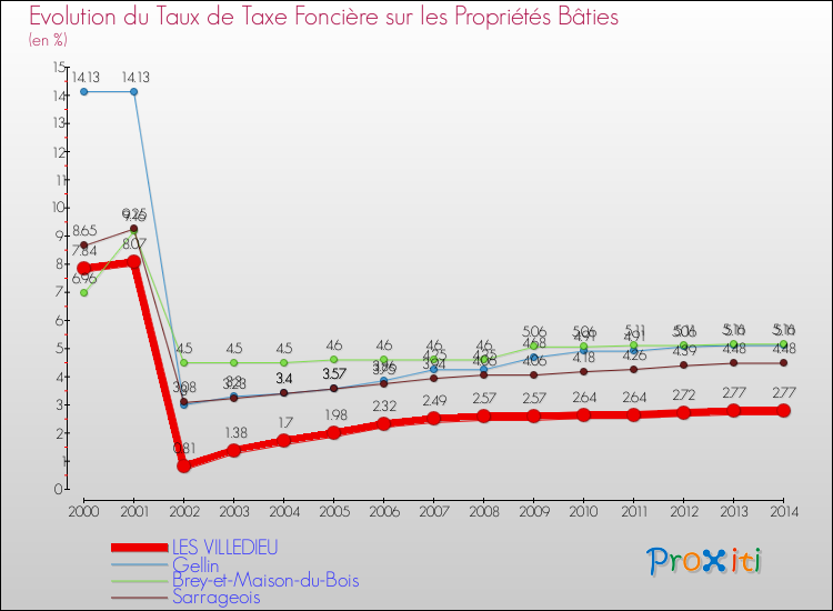 Evolution du taux de la taxe foncière sur le bati pour LES VILLEDIEU et les communes proches de 2000 à 2014 Comparaison des taux de taxe foncière sur le bati pour LES VILLEDIEU et les communes voisines de 2000 à 2014