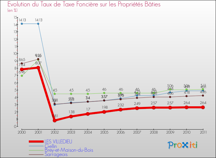 Evolution du taux de la taxe foncière sur le bati pour LES VILLEDIEU et les communes proches Comparaison des taux de taxe foncière sur le bati pour LES VILLEDIEU et les communes voisines