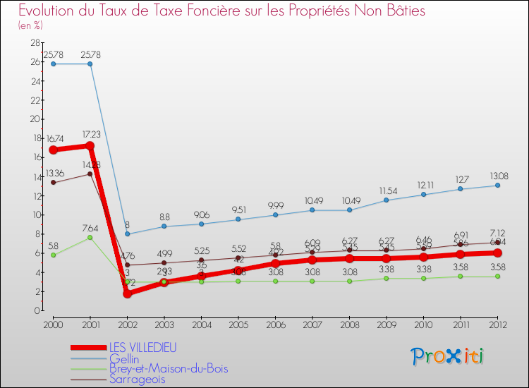 Evolution du taux de la taxe foncière sur les immeubles et terrains non batis pour LES VILLEDIEU et les communes proches de 2000 à 2012 Comparaison des taux de la taxe foncière sur les immeubles et terrains non batis pour LES VILLEDIEU et les communes voisines de 2000 à 2012