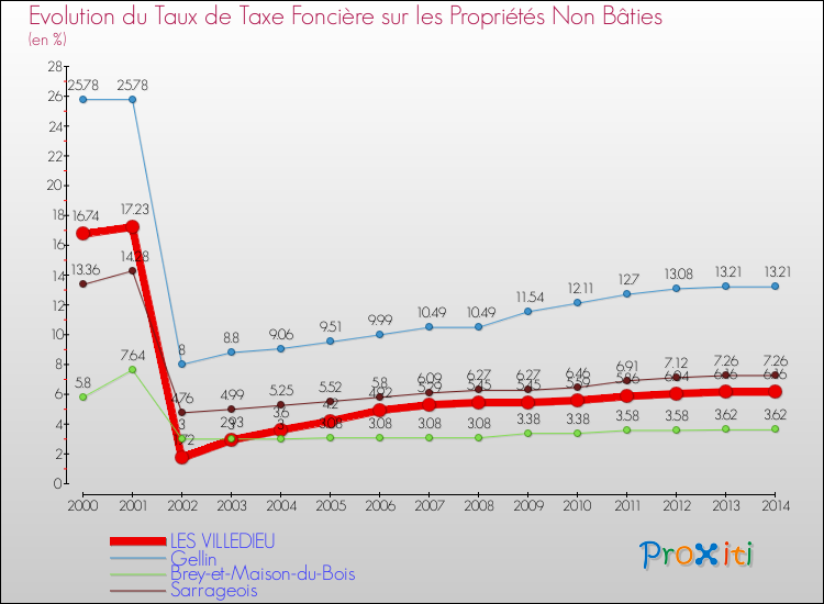 Evolution du taux de la taxe foncière sur les immeubles et terrains non batis pour LES VILLEDIEU et les communes proches de 2000 à 2014 Comparaison des taux de la taxe foncière sur les immeubles et terrains non batis pour LES VILLEDIEU et les communes voisines de 2000 à 2014