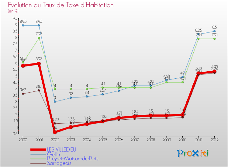 Evolution du taux de la taxe d'habitation pour LES VILLEDIEU et les communes proches Comparaison des taux de la taxe d'habitation pour LES VILLEDIEU et les communes voisines