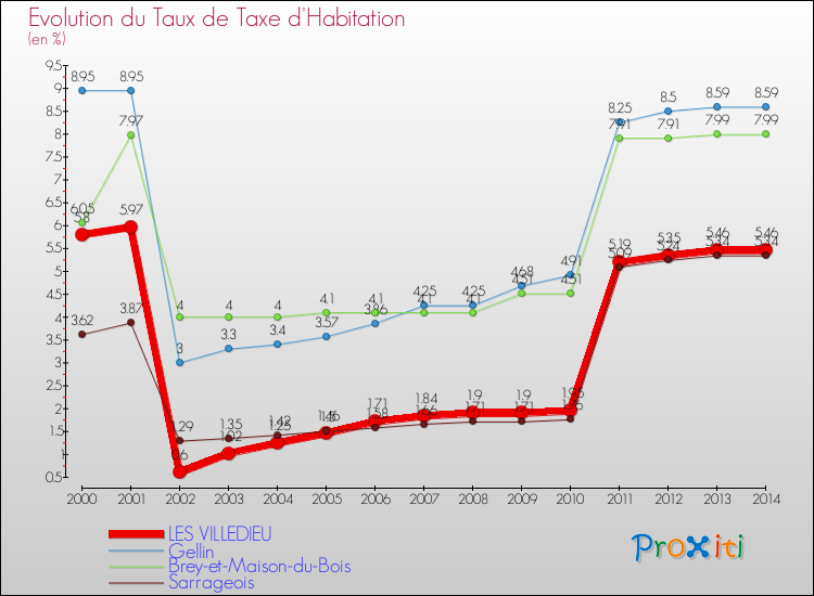 Evolution du taux de la taxe d'habitation pour LES VILLEDIEU et les communes proches de 2000 à 2014 Comparaison des taux de la taxe d'habitation pour LES VILLEDIEU et les communes voisines de 2000 à 2014