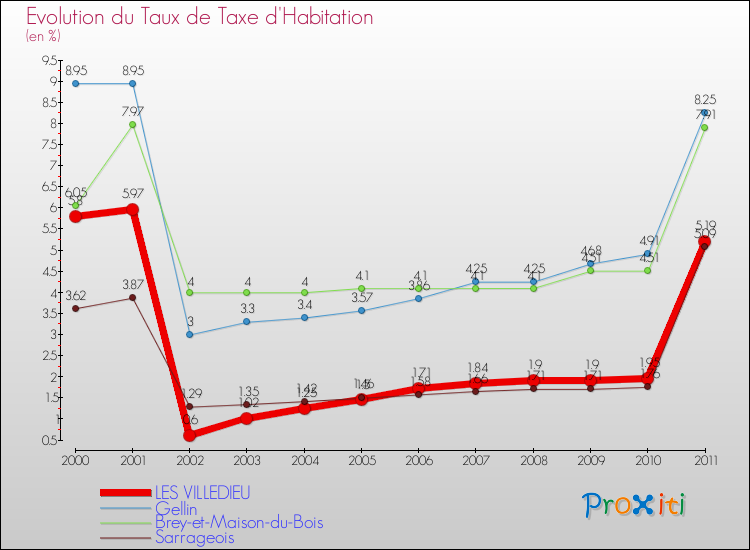 Evolution du taux de la taxe d'habitation pour LES VILLEDIEU et les communes proches Comparaison des taux de la taxe d'habitation pour LES VILLEDIEU et les communes voisines