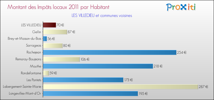 Montant des impôts locaux par Habitant pour LES VILLEDIEU et les communes proches Comparaison des impôts locaux par habitant pour LES VILLEDIEU et les communes voisines