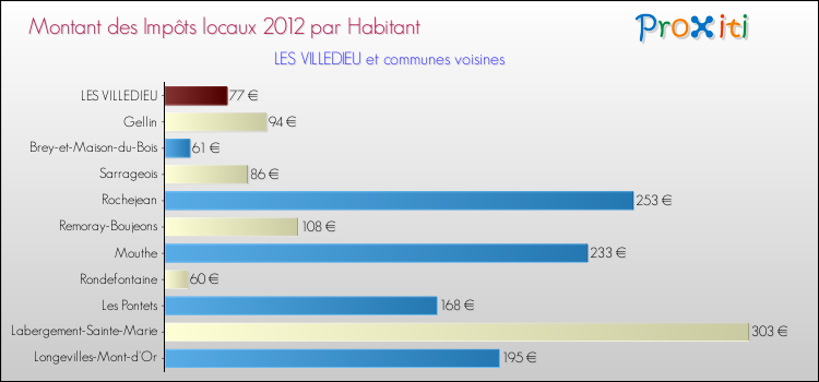 Montant des impôts locaux par Habitant pour LES VILLEDIEU et les communes proches Comparaison des impôts locaux par habitant pour LES VILLEDIEU et les communes voisines
