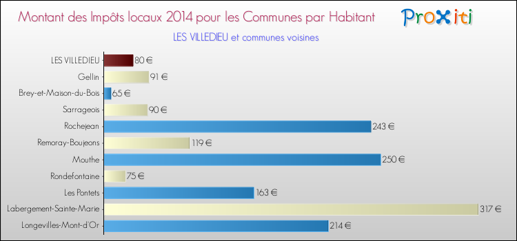 Montant des impôts locaux par Habitant pour LES VILLEDIEU et les communes proches en 2014 Comparaison des impôts locaux par habitant pour LES VILLEDIEU et les communes voisines en 2014