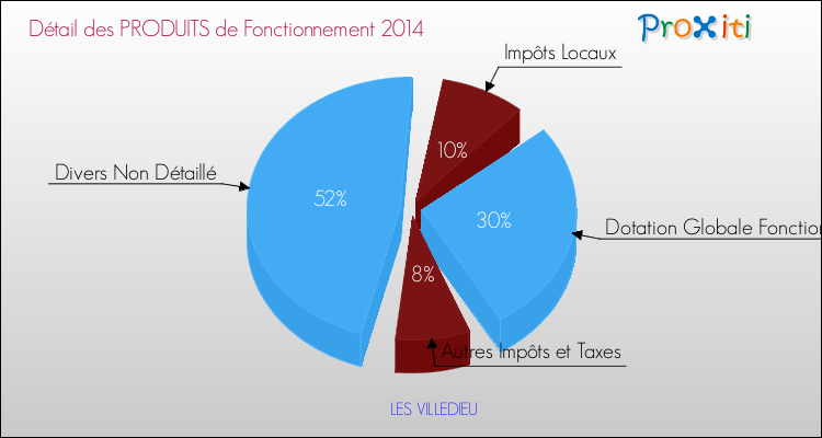 Décomposition du Budget de Fonctionnement 2014 de la commune de LES VILLEDIEU Budget de Fonctionnement 2014 pour la commune de LES VILLEDIEU