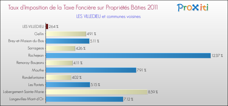 Taux d'imposition de la taxe foncière sur le bati 2011 pour LES VILLEDIEU et les communes proches Comparaison des taux d'imposition de la taxe foncière sur le bati 2011 pour LES VILLEDIEU et les communes voisines
