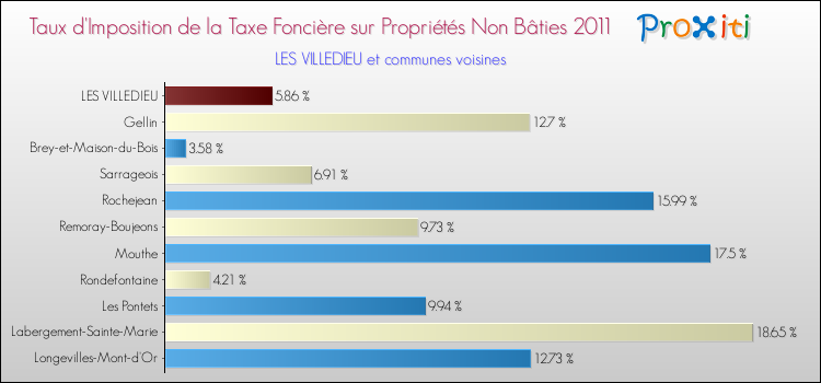 Taux d'imposition de la taxe foncière sur les immeubles et terrains non batis 2011 pour LES VILLEDIEU et les communes proches Comparaison des taux d'imposition de la taxe foncière sur les immeubles et terrains non batis 2011 pour LES VILLEDIEU et les communes voisines