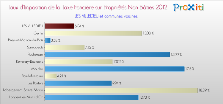 Taux d'imposition de la taxe foncière sur les immeubles et terrains non batis 2012 pour LES VILLEDIEU et les communes proches Comparaison des taux d'imposition de la taxe foncière sur les immeubles et terrains non batis 2012 pour LES VILLEDIEU et les communes voisines