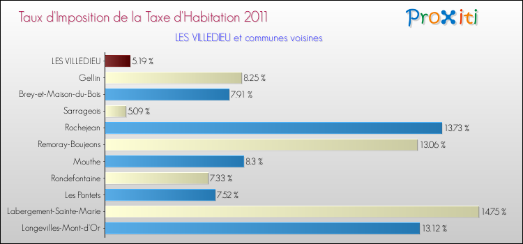 Taux d'imposition de la taxe d'habitation 2011 pour LES VILLEDIEU et les communes proches Comparaison des taux d'imposition de la taxe d'habitation 2011 pour LES VILLEDIEU et les communes voisines