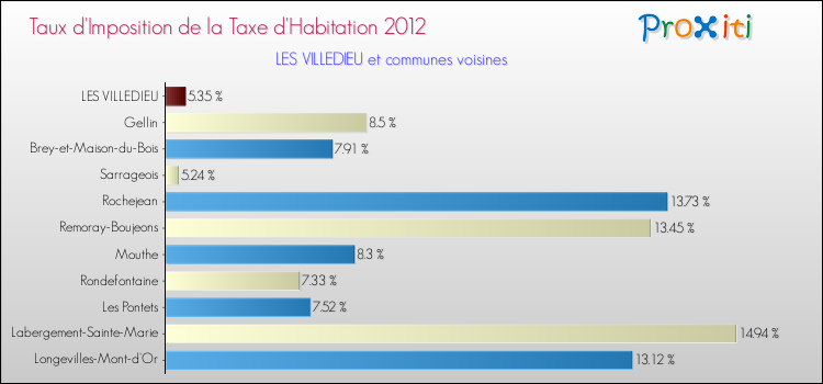 Taux d'imposition de la taxe d'habitation 2012 pour LES VILLEDIEU et les communes proches Comparaison des taux d'imposition de la taxe d'habitation 2012 pour LES VILLEDIEU et les communes voisines