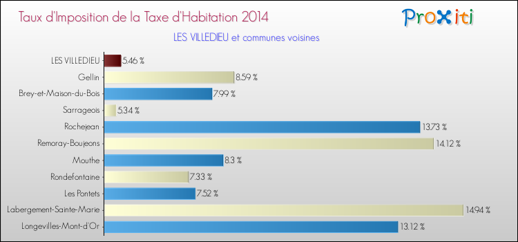 Taux d'imposition de la taxe d'habitation 2014 pour LES VILLEDIEU et les communes proches Comparaison des taux d'imposition de la taxe d'habitation 2014 pour LES VILLEDIEU et les communes voisines
