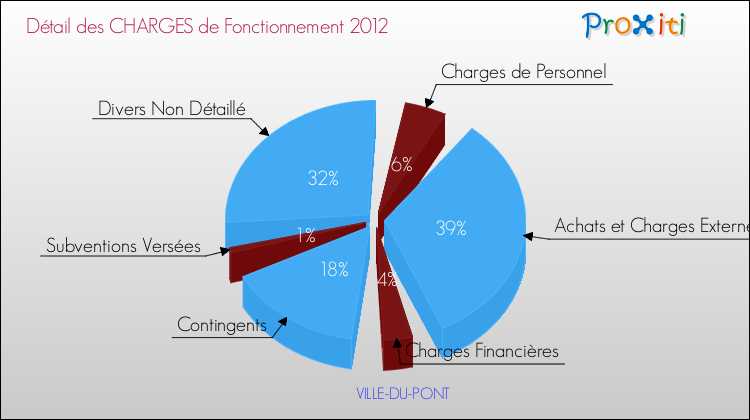 Décomposition des Charges de Fonctionnement 2012 de la commune de VILLE-DU-PONT Charges de Fonctionnement 2012 pour la commune de VILLE-DU-PONT