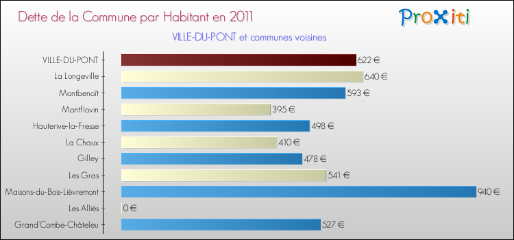 Dette par habitant de la commune en 2011 pour VILLE-DU-PONT et les communes proches Comparaison de la dette par habitant de la commune en 2011 pour VILLE-DU-PONT et les communes voisines