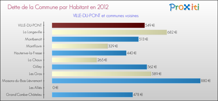 Dette par habitant de la commune en 2012 pour VILLE-DU-PONT et les communes proches Comparaison de la dette par habitant de la commune en 2012 pour VILLE-DU-PONT et les communes voisines