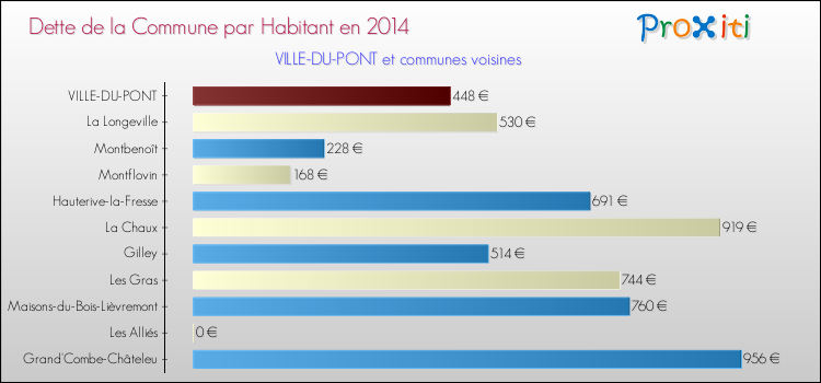Dette par habitant de la commune en 2014 pour VILLE-DU-PONT et les communes proches Comparaison de la dette par habitant de la commune en 2014 pour VILLE-DU-PONT et les communes voisines