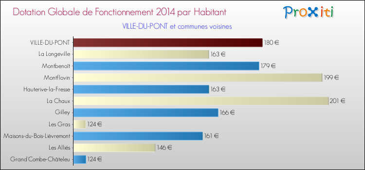 Montant des dotations globales de fonctionnement DGF par Habitant pour VILLE-DU-PONT et les communes proches en 2014. Comparaison des des dotations globales de fonctionnement DGF par habitant pour VILLE-DU-PONT et les communes voisines en 2014.