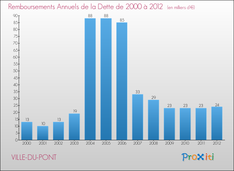 Evolution de l'annuité de la dette pour la commune de VILLE-DU-PONT de 2000 à 2012 Annuités de la dette pour VILLE-DU-PONT de 2000 à 2012