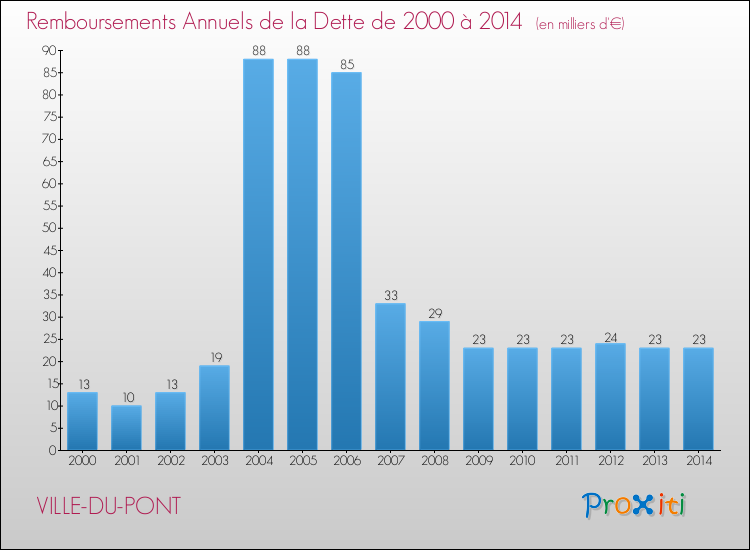 Evolution de l'annuité de la dette pour la commune de VILLE-DU-PONT de 2000 à 2014 Annuités de la dette pour VILLE-DU-PONT de 2000 à 2014