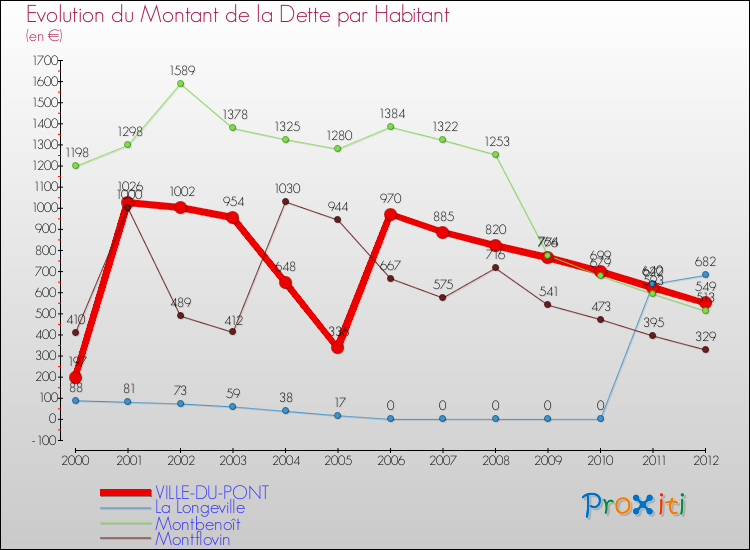 Evolution de la dette par habitant pour la commune de VILLE-DU-PONT et les communes proches de 2000 à 2012 Comparaison de la dette par habitant pour VILLE-DU-PONT et les communes voisines de 2000 à 2012