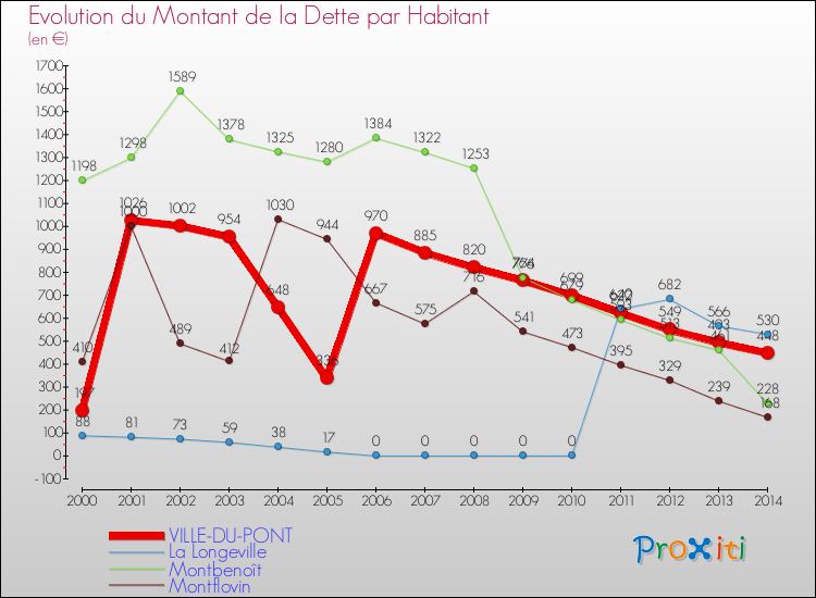 Evolution de la dette par habitant pour la commune de VILLE-DU-PONT et les communes proches de 2000 à 2014 Comparaison de la dette par habitant pour VILLE-DU-PONT et les communes voisines de 2000 à 2014