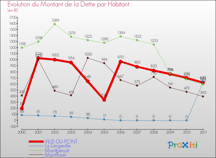 Evolution de la dette par habitant pour la commune de VILLE-DU-PONT et les communes proches Comparaison de la dette par habitant pour VILLE-DU-PONT et les communes voisines