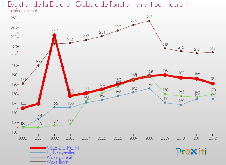 Evolution et montant de la dotation globale de fonctionnement par Habitant pour VILLE-DU-PONT et les communes proches Comparaison des dotations globales de fonctionnement par habitant pour VILLE-DU-PONT et les communes voisines