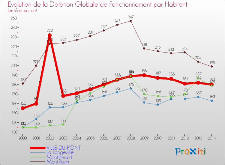 Evolution et montant de la dotation globale de fonctionnement par Habitant pour VILLE-DU-PONT et les communes proches de 2000 à 2014. Comparaison des dotations globales de fonctionnement par habitant pour VILLE-DU-PONT et les communes voisines de 2000 à 2014.