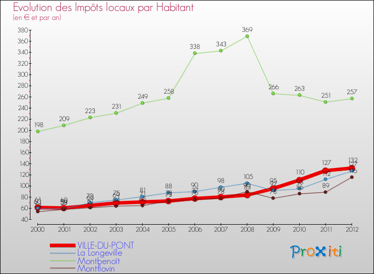 Evolution et montant des impôts locaux par Habitant pour VILLE-DU-PONT et les communes proches Comparaison des impôts locaux par habitant pour VILLE-DU-PONT et les communes voisines
