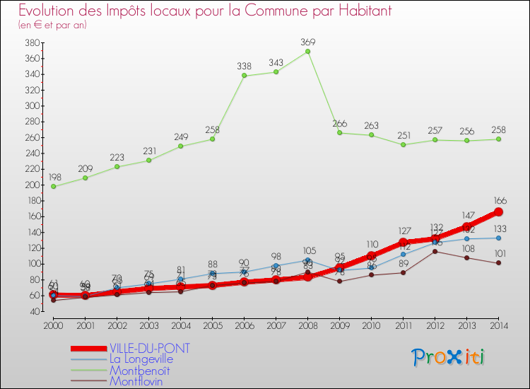 Evolution et montant des impôts locaux par Habitant pour VILLE-DU-PONT et les communes proches de 2000 à 2014 Comparaison des impôts locaux par habitant pour VILLE-DU-PONT et les communes voisines de 2000 à 2014
