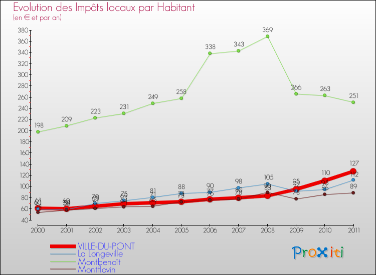 Evolution et montant des impôts locaux par Habitant pour VILLE-DU-PONT et les communes proches Comparaison des impôts locaux par habitant pour VILLE-DU-PONT et les communes voisines