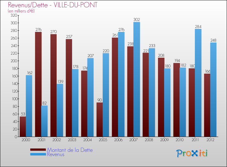 Evolution comparée de la dette et des revenus pour la commune de VILLE-DU-PONT de 2000 à 2012 Comparaison de la dette et des revenus pour VILLE-DU-PONT de 2000 à 2012