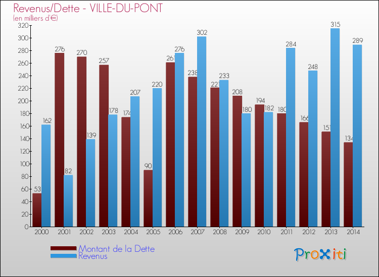 Evolution comparée de la dette et des revenus pour la commune de VILLE-DU-PONT de 2000 à 2014 Comparaison de la dette et des revenus pour VILLE-DU-PONT de 2000 à 2014