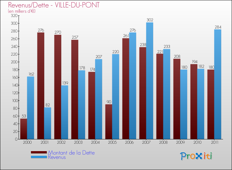 Evolution comparée de la dette et des revenus pour la commune de VILLE-DU-PONT de 2000 à 2011 Comparaison de la dette et des revenus pour VILLE-DU-PONT de 2000 à 2011
