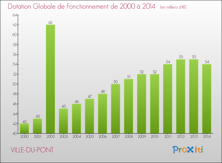 Evolution du montant de la Dotation Globale de Fonctionnement pour la commune de VILLE-DU-PONT de 2000 à 2014 Evolution du montant de la Dotation Globale de Fonctionnement pour VILLE-DU-PONT de 2000 à 2014