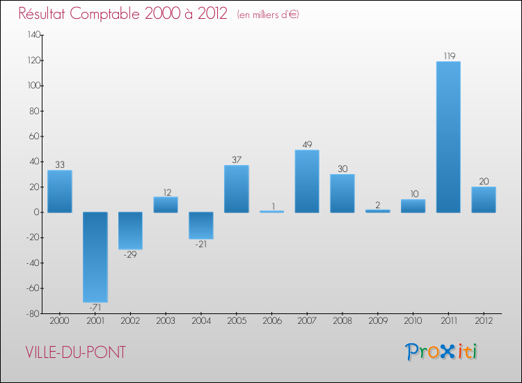 Evolution du résultat comptable pour la commune de VILLE-DU-PONT de 2000 à 2012 Evolution du résultat comptable pour VILLE-DU-PONT de 2000 à 2012