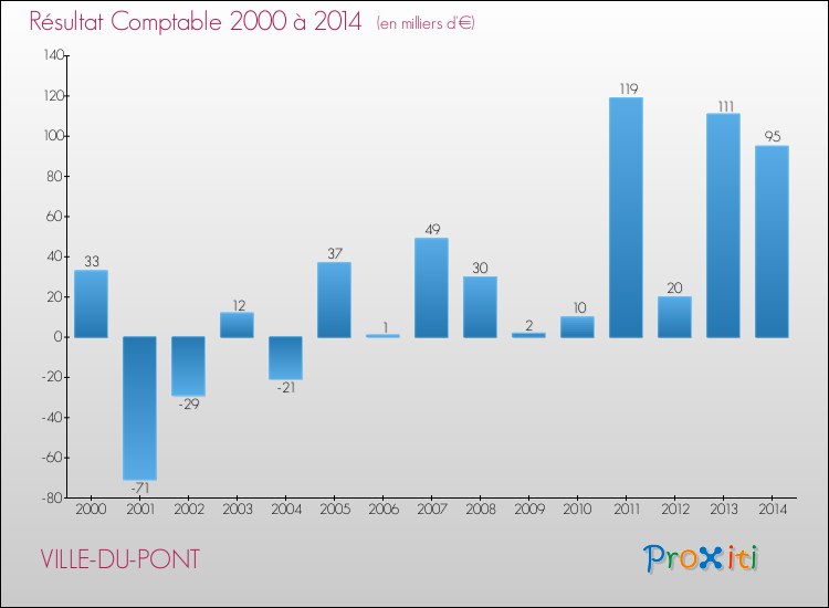 Evolution du résultat comptable pour la commune de VILLE-DU-PONT de 2000 à 2014 Evolution du résultat comptable pour VILLE-DU-PONT de 2000 à 2014