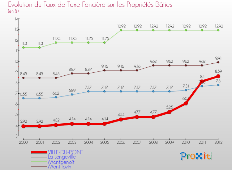 Evolution du taux de la taxe foncière sur le bati pour VILLE-DU-PONT et les communes proches de 2000 à 2012 Comparaison des taux de taxe foncière sur le bati pour VILLE-DU-PONT et les communes voisines de 2000 à 2012