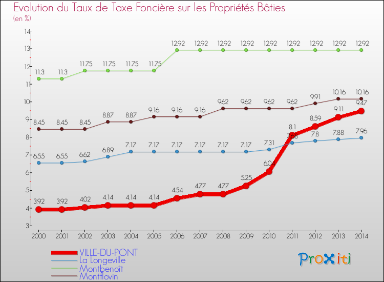 Evolution du taux de la taxe foncière sur le bati pour VILLE-DU-PONT et les communes proches de 2000 à 2014 Comparaison des taux de taxe foncière sur le bati pour VILLE-DU-PONT et les communes voisines de 2000 à 2014