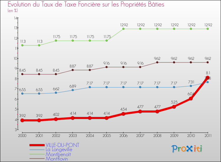 Evolution du taux de la taxe foncière sur le bati pour VILLE-DU-PONT et les communes proches Comparaison des taux de taxe foncière sur le bati pour VILLE-DU-PONT et les communes voisines