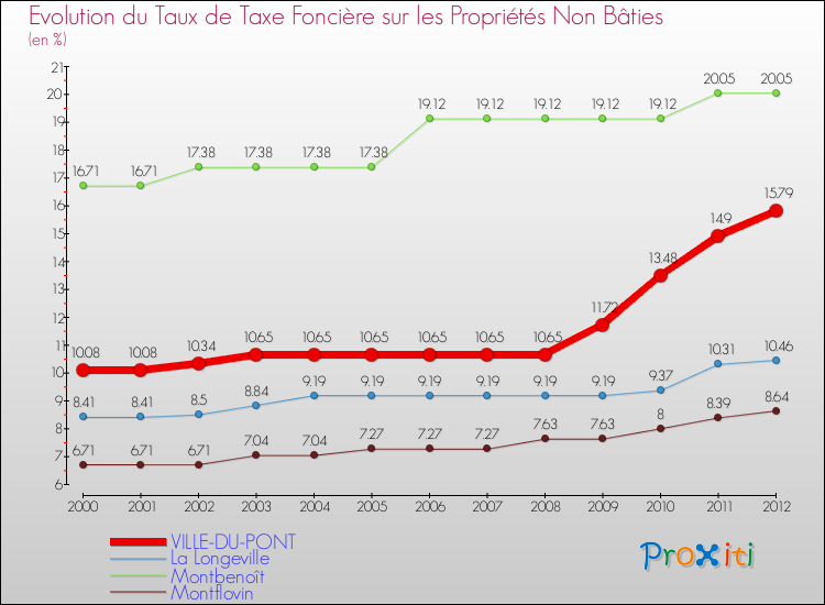 Evolution du taux de la taxe foncière sur les immeubles et terrains non batis pour VILLE-DU-PONT et les communes proches de 2000 à 2012 Comparaison des taux de la taxe foncière sur les immeubles et terrains non batis pour VILLE-DU-PONT et les communes voisines de 2000 à 2012