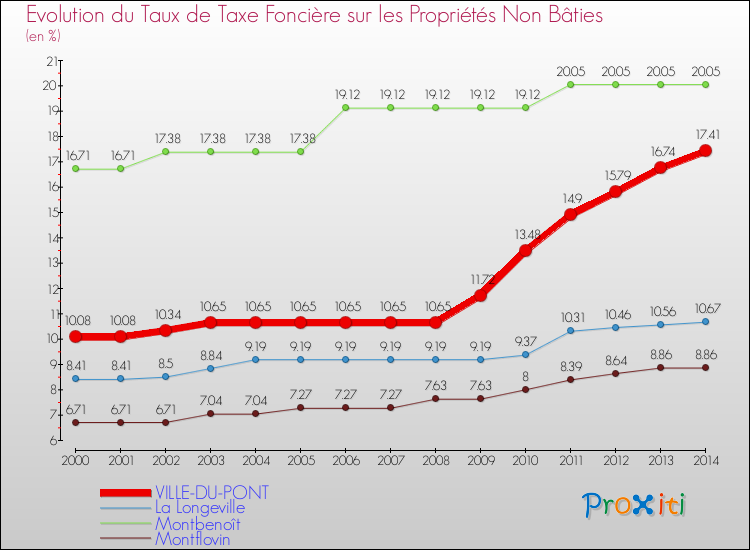Evolution du taux de la taxe foncière sur les immeubles et terrains non batis pour VILLE-DU-PONT et les communes proches de 2000 à 2014 Comparaison des taux de la taxe foncière sur les immeubles et terrains non batis pour VILLE-DU-PONT et les communes voisines de 2000 à 2014