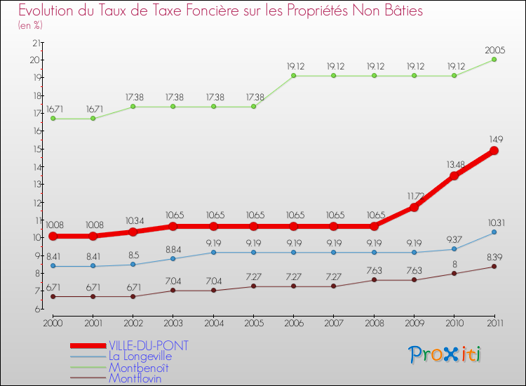 Evolution du taux de la taxe foncière sur les immeubles et terrains non batis pour VILLE-DU-PONT et les communes proches Comparaison des taux de la taxe foncière sur les immeubles et terrains non batis pour VILLE-DU-PONT et les communes voisines