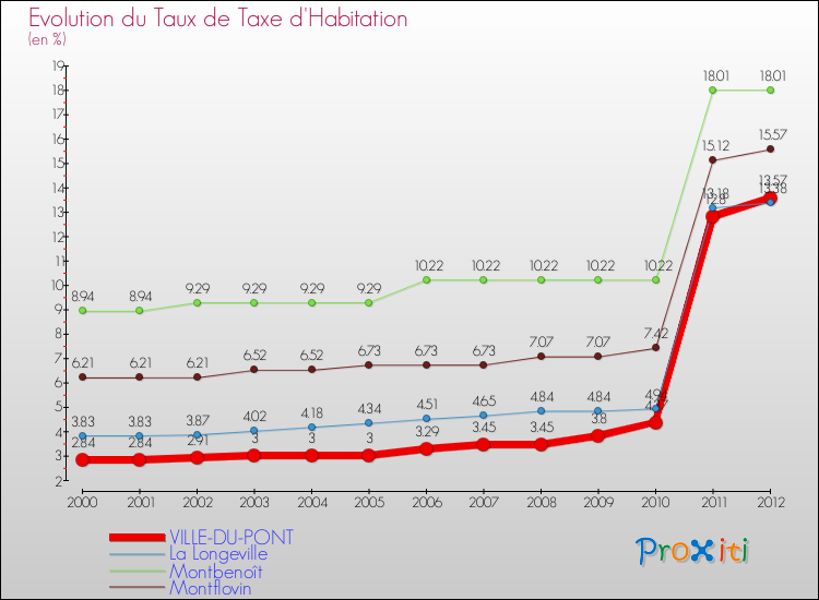 Evolution du taux de la taxe d'habitation pour VILLE-DU-PONT et les communes proches Comparaison des taux de la taxe d'habitation pour VILLE-DU-PONT et les communes voisines