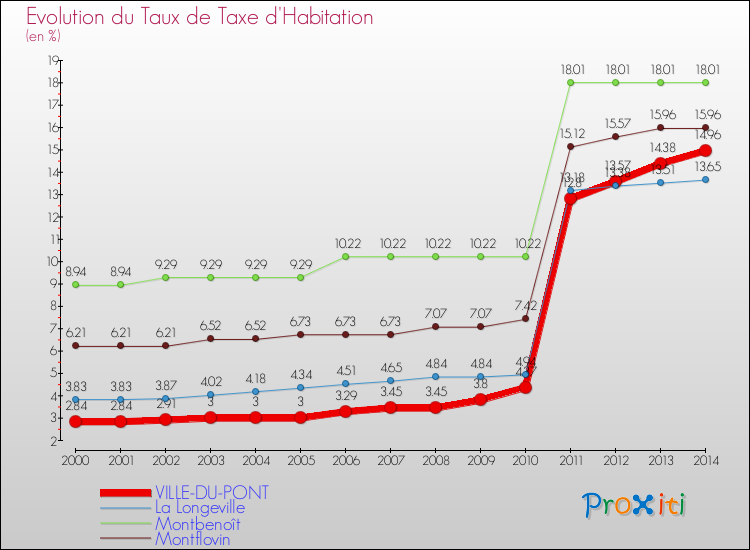 Evolution du taux de la taxe d'habitation pour VILLE-DU-PONT et les communes proches de 2000 à 2014 Comparaison des taux de la taxe d'habitation pour VILLE-DU-PONT et les communes voisines de 2000 à 2014