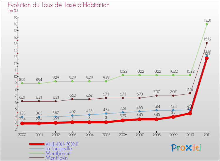Evolution du taux de la taxe d'habitation pour VILLE-DU-PONT et les communes proches Comparaison des taux de la taxe d'habitation pour VILLE-DU-PONT et les communes voisines