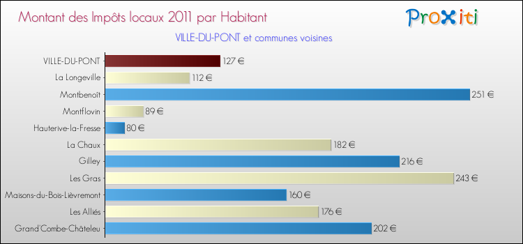 Montant des impôts locaux par Habitant pour VILLE-DU-PONT et les communes proches Comparaison des impôts locaux par habitant pour VILLE-DU-PONT et les communes voisines