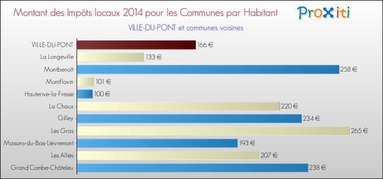 Montant des impôts locaux par Habitant pour VILLE-DU-PONT et les communes proches en 2014 Comparaison des impôts locaux par habitant pour VILLE-DU-PONT et les communes voisines en 2014